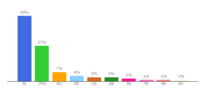 Top 10 Visitors Percentage By Countries for singlekvinnernorge.interiowo.pl