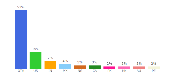 Top 10 Visitors Percentage By Countries for singlelogin.me