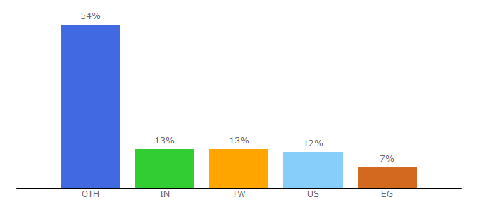 Top 10 Visitors Percentage By Countries for singorama.com