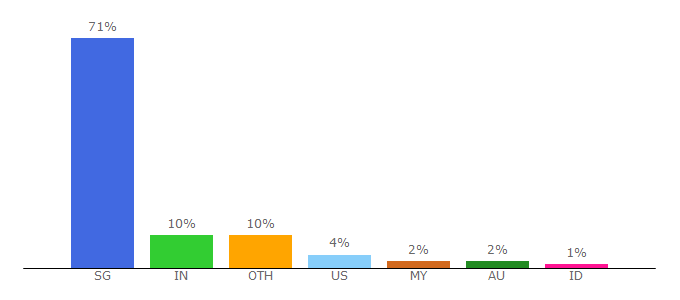 Top 10 Visitors Percentage By Countries for singtel.com