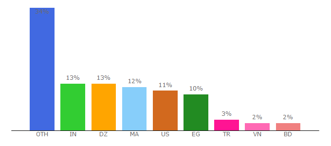 Top 10 Visitors Percentage By Countries for sinister.ly