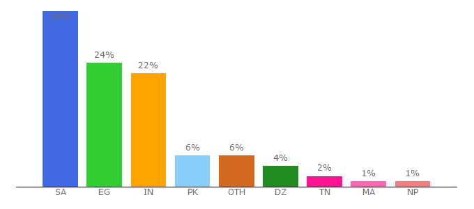 Top 10 Visitors Percentage By Countries for sinkicheat.com