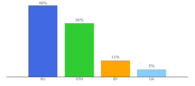 Top 10 Visitors Percentage By Countries for sinoni.men