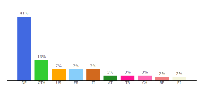 Top 10 Visitors Percentage By Countries for sinusbot.com