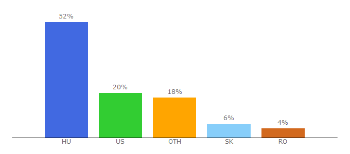 Top 10 Visitors Percentage By Countries for sioponyva.extra.hu