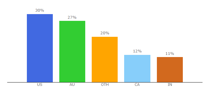 Top 10 Visitors Percentage By Countries for sirthelabel.com