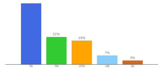 Top 10 Visitors Percentage By Countries for sistemkoin.com