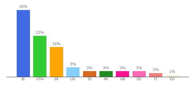 Top 10 Visitors Percentage By Countries for sisweb.ucd.ie