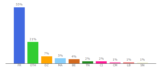 Top 10 Visitors Percentage By Countries for site-magister.com