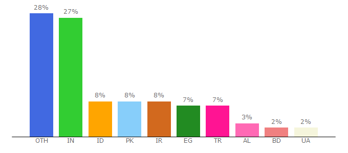 Top 10 Visitors Percentage By Countries for site-shot.com