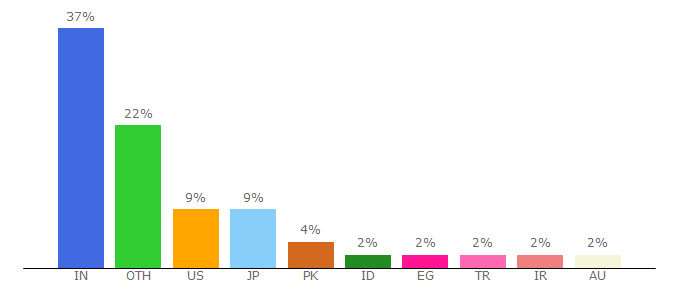 Top 10 Visitors Percentage By Countries for site24x7.com