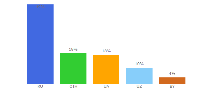 Top 10 Visitors Percentage By Countries for siteclinic.ru