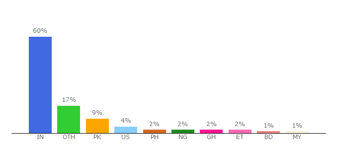 Top 10 Visitors Percentage By Countries for siteforinfotech.com