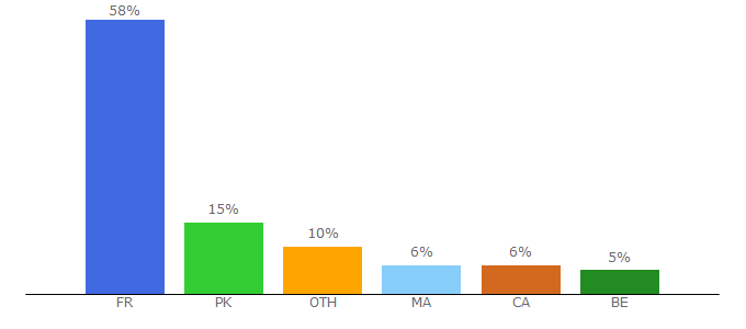 Top 10 Visitors Percentage By Countries for sitegeek.fr