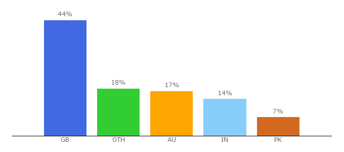 Top 10 Visitors Percentage By Countries for siteground.co.uk