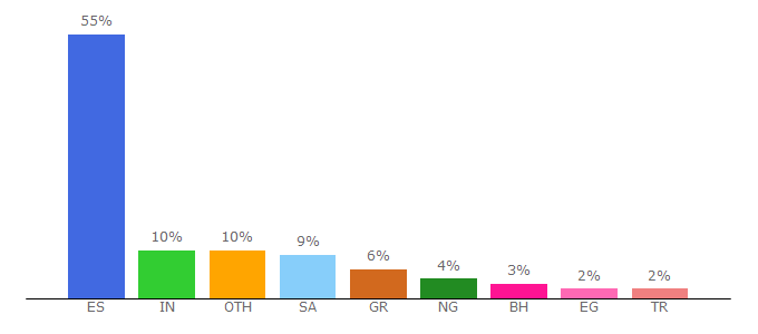 Top 10 Visitors Percentage By Countries for siteground.eu