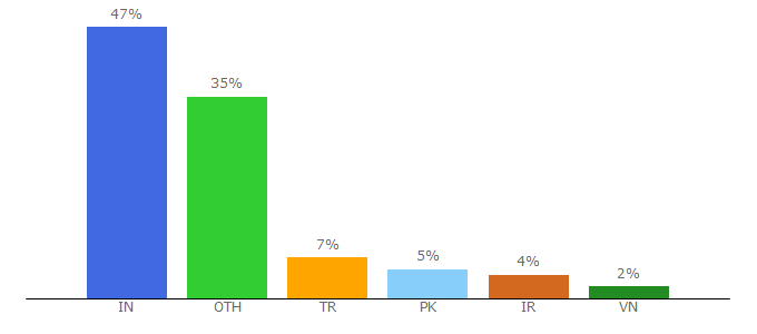 Top 10 Visitors Percentage By Countries for sitegur.com