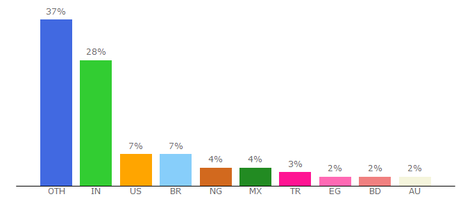 Top 10 Visitors Percentage By Countries for sitekit.withgoogle.com