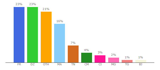 Top 10 Visitors Percentage By Countries for sitelec.org