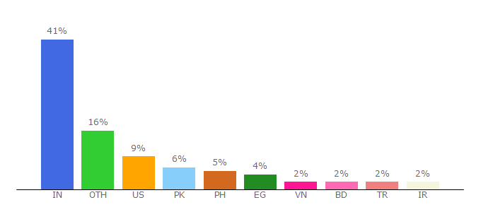 Top 10 Visitors Percentage By Countries for siteliner.com