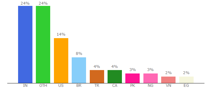 Top 10 Visitors Percentage By Countries for siteorigin.com