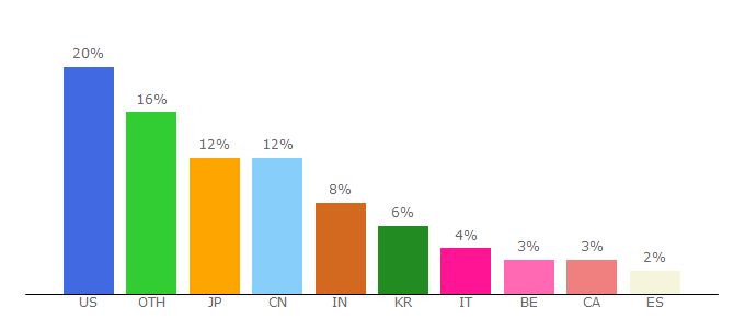 Top 10 Visitors Percentage By Countries for sitepal.com