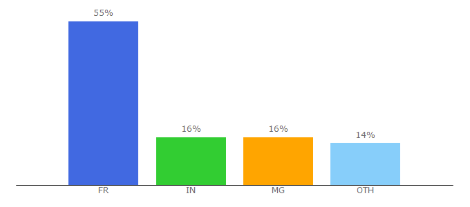 Top 10 Visitors Percentage By Countries for sites-fr.com