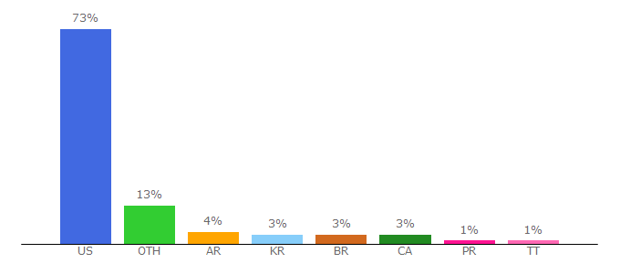 Top 10 Visitors Percentage By Countries for sitescout.com