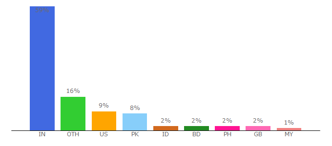 Top 10 Visitors Percentage By Countries for sitesprint.com