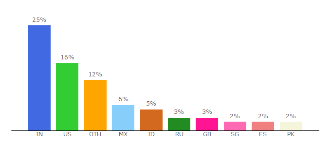 Top 10 Visitors Percentage By Countries for sitetrail.com