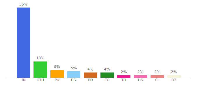 Top 10 Visitors Percentage By Countries for siteworthtraffic.com