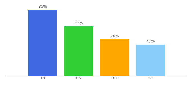 Top 10 Visitors Percentage By Countries for siteyaar.com