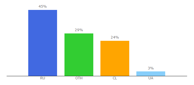Top 10 Visitors Percentage By Countries for sitf.su