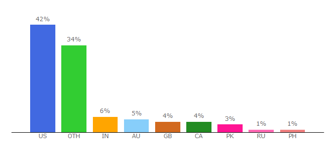 Top 10 Visitors Percentage By Countries for sivertimes.com