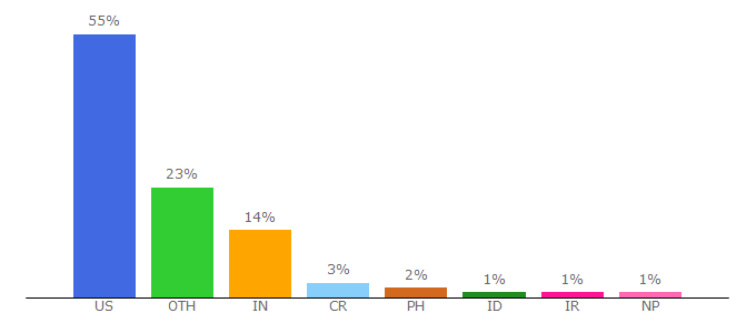 Top 10 Visitors Percentage By Countries for sivirt.utsa.edu