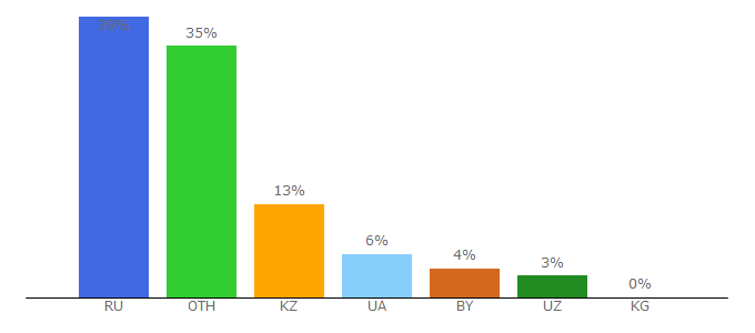 Top 10 Visitors Percentage By Countries for sixthsense.ru