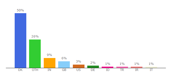 Top 10 Visitors Percentage By Countries for sk.ku.dk