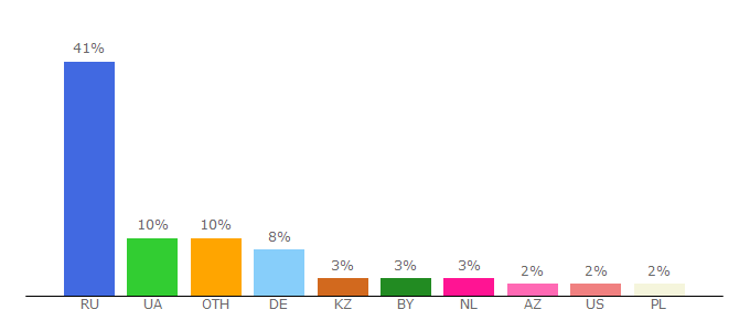 Top 10 Visitors Percentage By Countries for skaip.su