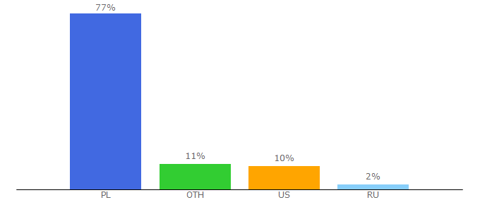 Top 10 Visitors Percentage By Countries for skapiec.pl