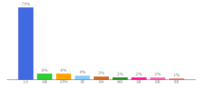 Top 10 Visitors Percentage By Countries for skaties.lv