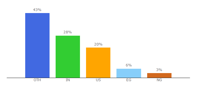 Top 10 Visitors Percentage By Countries for skcript.com