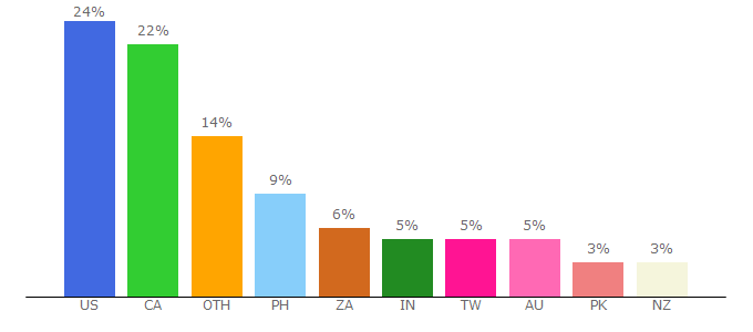 Top 10 Visitors Percentage By Countries for skedda.com