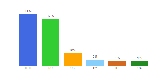 Top 10 Visitors Percentage By Countries for skepdic.ru