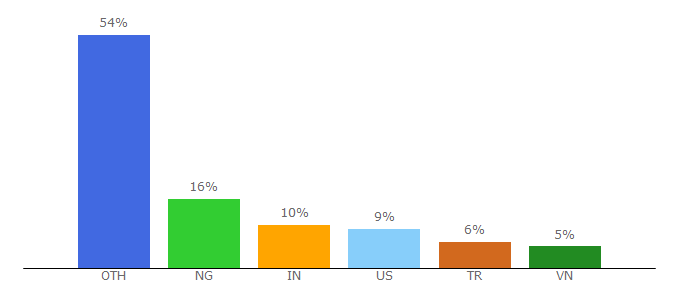 Top 10 Visitors Percentage By Countries for sketchrepo.com