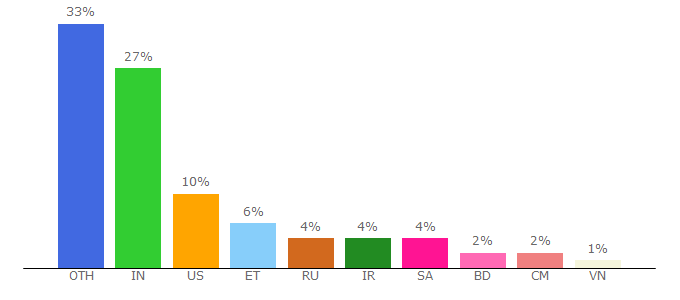 Top 10 Visitors Percentage By Countries for skf.com