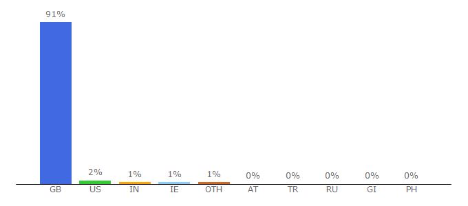 Top 10 Visitors Percentage By Countries for skiddle.com