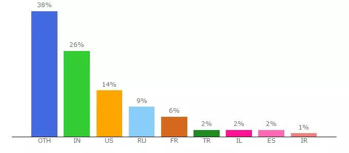 Top 10 Visitors Percentage By Countries for skidka-kupon.ru.pandastats.net