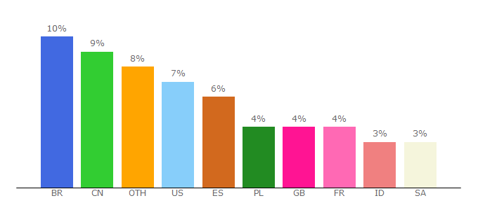 Top 10 Visitors Percentage By Countries for skidrowreloaded.com