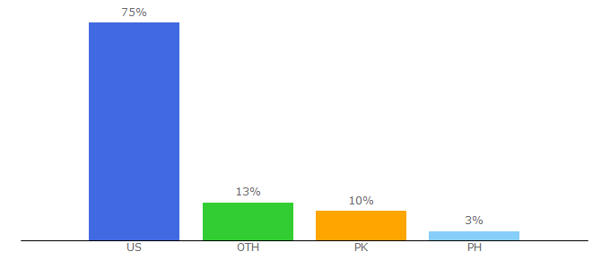 Top 10 Visitors Percentage By Countries for skilledsurvival.com