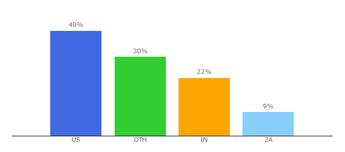 Top 10 Visitors Percentage By Countries for skillmeter.com